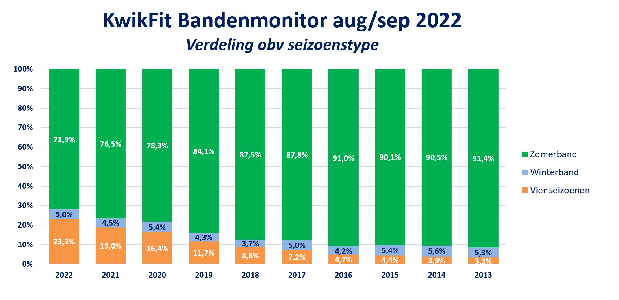KwikFit Bandenmonitor vierseizoenenband wint aan populariteit ten opzichte van zomerbanden